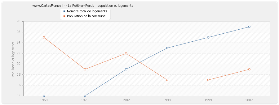 Le Poët-en-Percip : population et logements